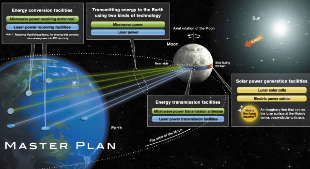 Luna Ring  lunar solar power generation plan by Shimizu Corporation -- 