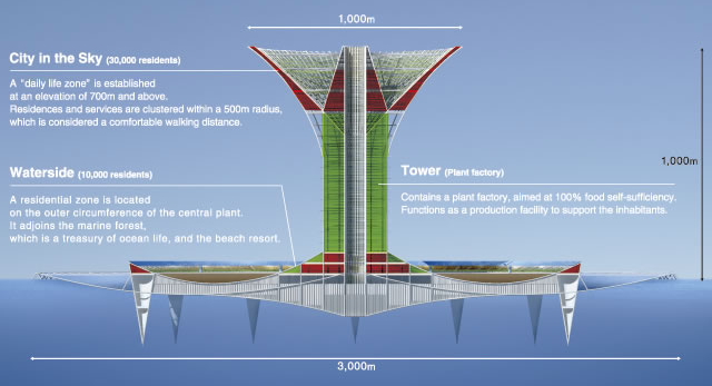 Green Float  island concept by Shimizu Corporation -- 